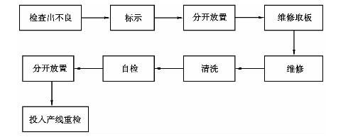 线束加工返修流程