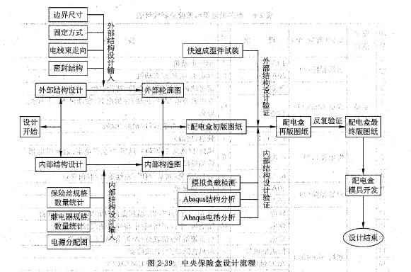    汽车线束保险盒设计工艺   