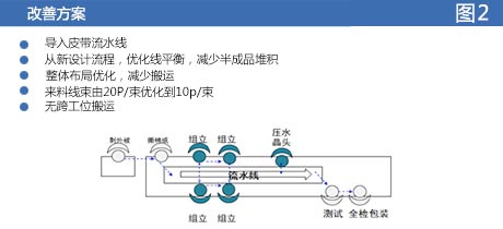 线束加工改善图