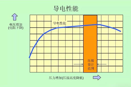 汽车线束压接技术要求