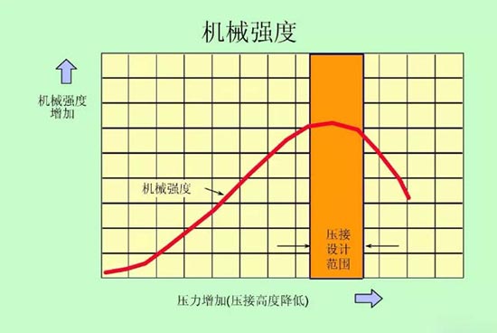 汽车线束压接技术要求