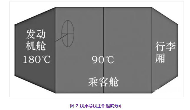    汽车线束导线的选用方法   