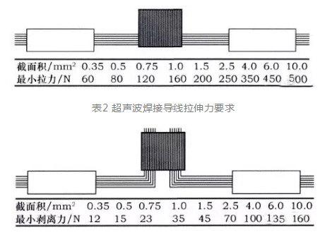 表2 超声波焊接导线拉伸力要求 表2 超声波焊接导线拉伸力要求