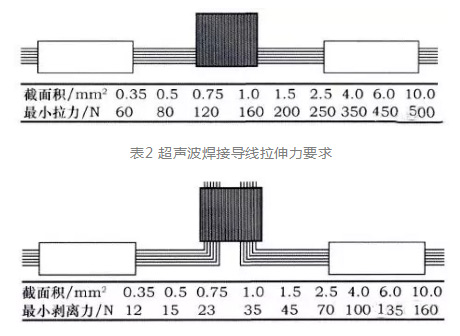 表2 超声波焊接导线拉伸力要求