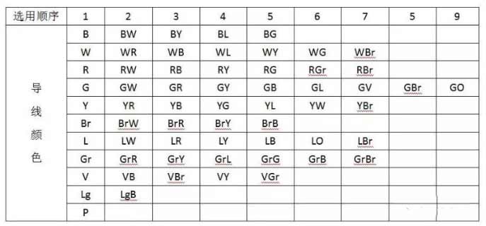汽车线束颜色选择顺序