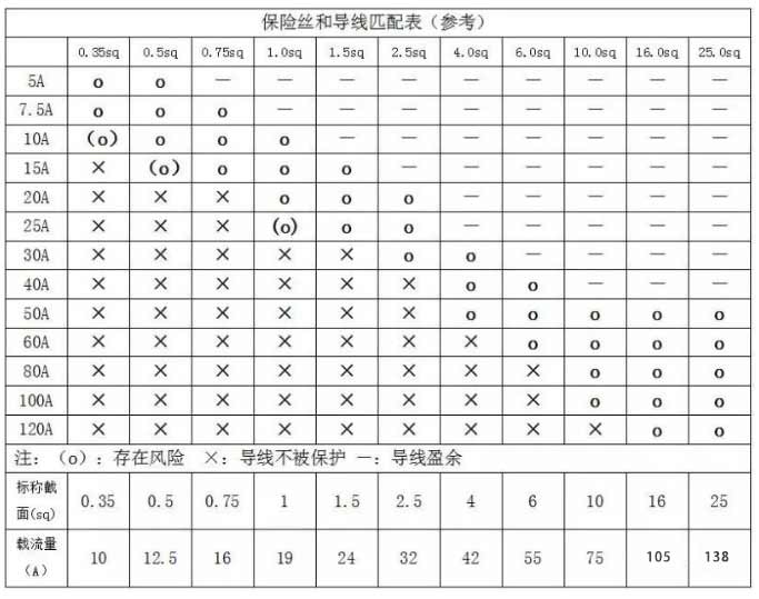 汽车线束线径的选择