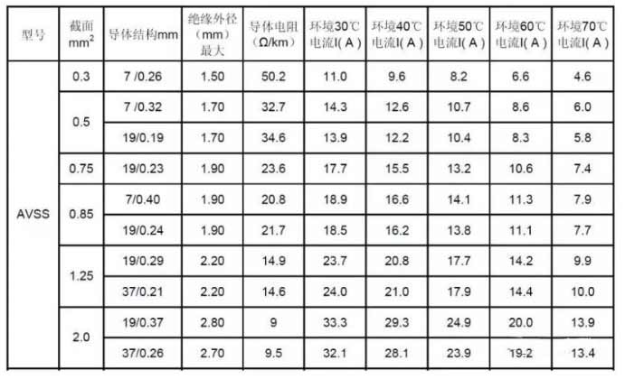 汽车线束导线参数