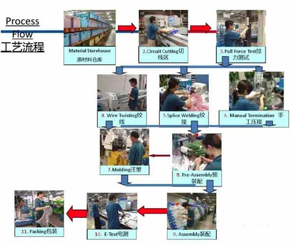 汽车线束装配操作