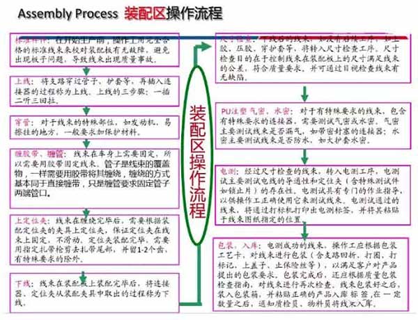汽车线束生产方式