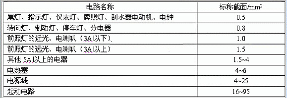 图1 汽车电系电路导线截面积推荐值 