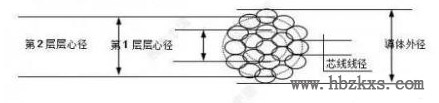 汽车线束导体的构造