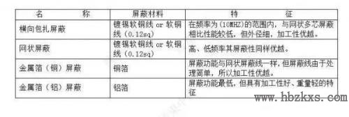 汽车线束屏蔽电线的种类与特征 汽车线束屏蔽电线的种类与特征