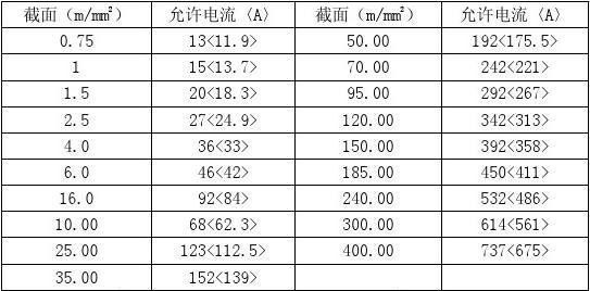 汽车线束允许流通电流与导线截面积关系经验理论值 汽车线束允许流通电流与导线截面积关系经验理论值