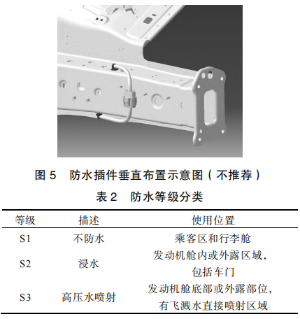 全车线束布置防水要求